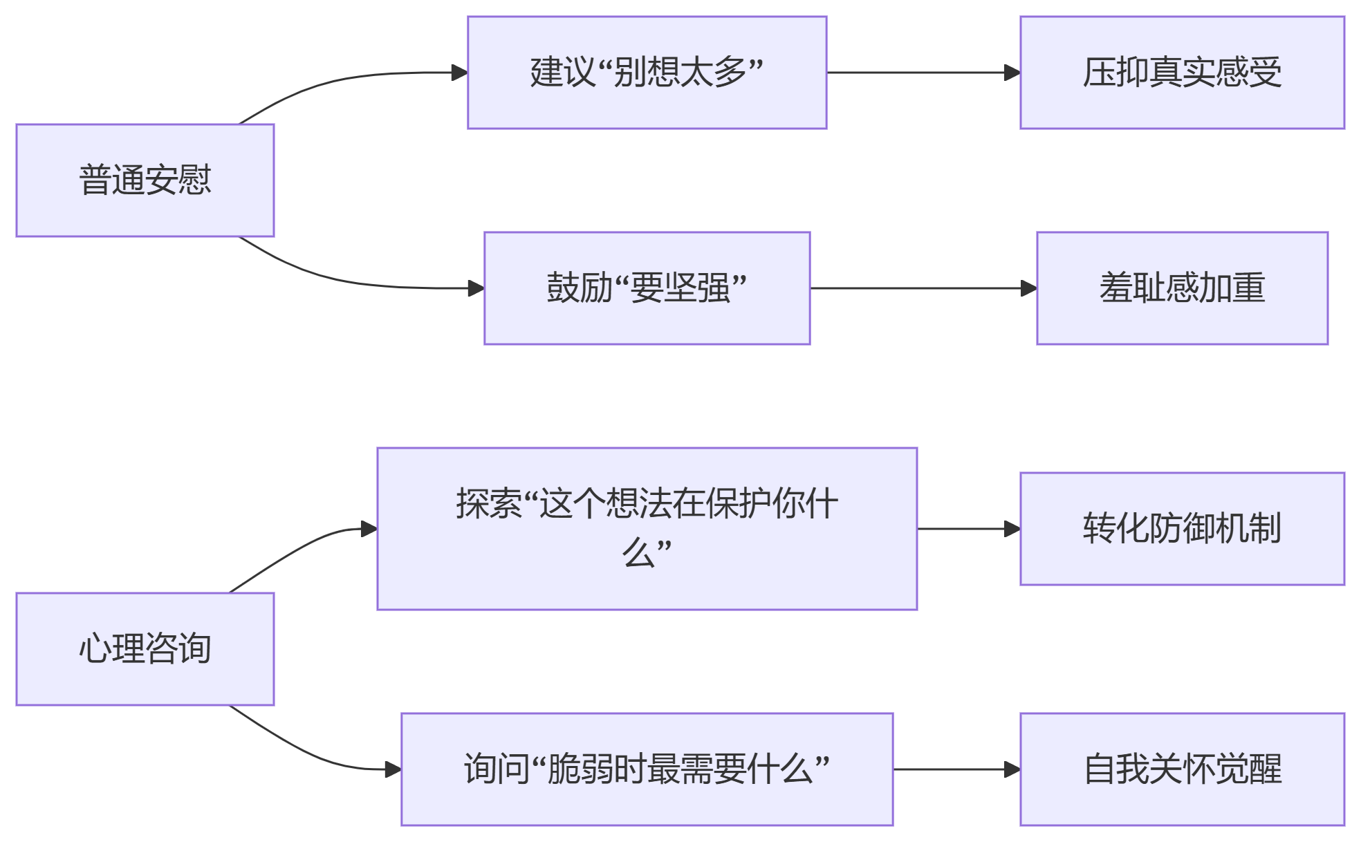 心理咨询的本质