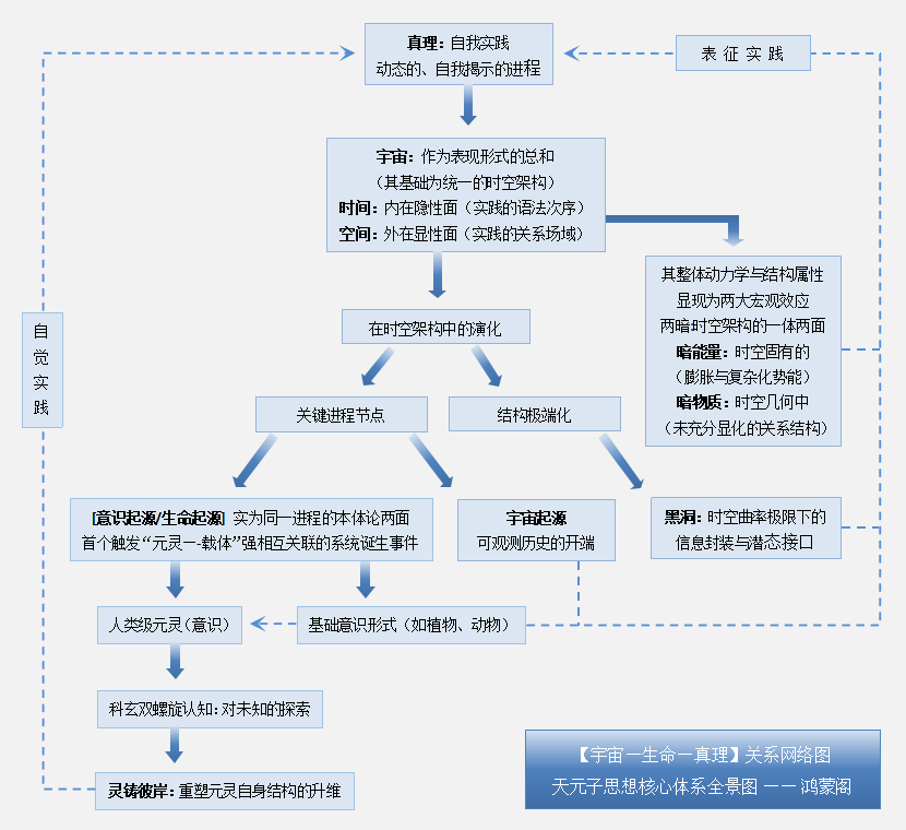 “天元子思想”核心体系图谱