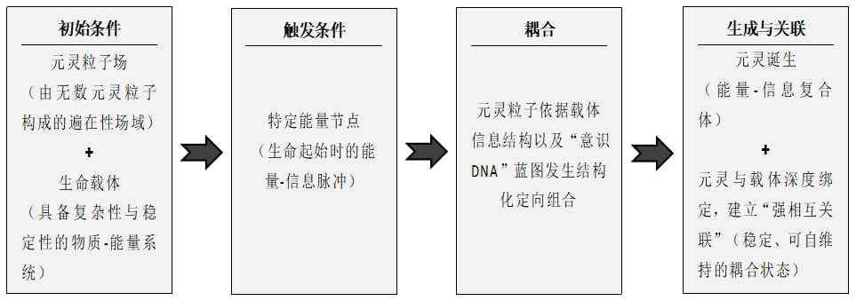元灵理论：意识本质的本体论革命